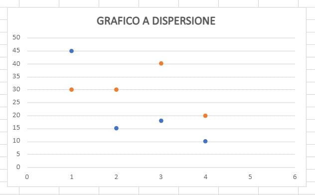 grafico a dispersione
