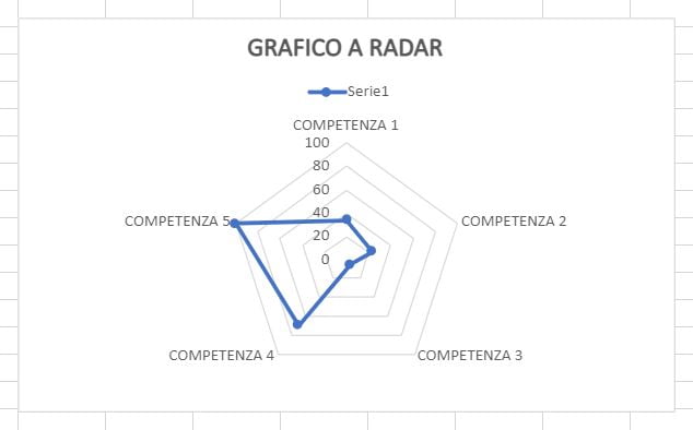 grafico a radar