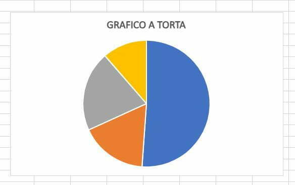 grafico a torta